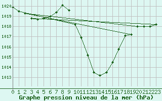 Courbe de la pression atmosphrique pour Radstadt