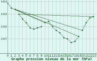 Courbe de la pression atmosphrique pour Guret (23)