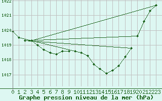 Courbe de la pression atmosphrique pour Valleroy (54)