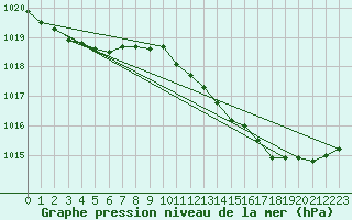 Courbe de la pression atmosphrique pour Muret (31)