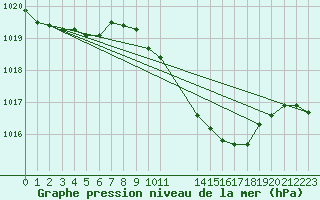 Courbe de la pression atmosphrique pour Diepenbeek (Be)