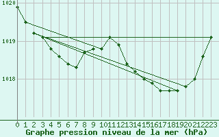 Courbe de la pression atmosphrique pour Niort (79)