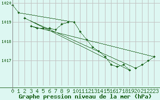 Courbe de la pression atmosphrique pour Aluksne