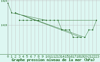 Courbe de la pression atmosphrique pour Lamballe (22)