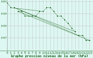 Courbe de la pression atmosphrique pour Nostang (56)