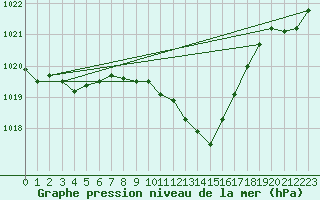 Courbe de la pression atmosphrique pour Mosen