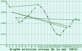 Courbe de la pression atmosphrique pour Alajar