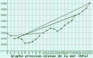 Courbe de la pression atmosphrique pour Gap-Sud (05)