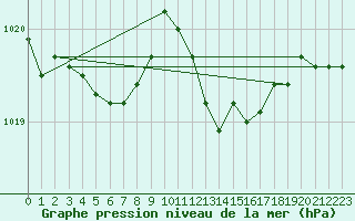 Courbe de la pression atmosphrique pour Gardelegen