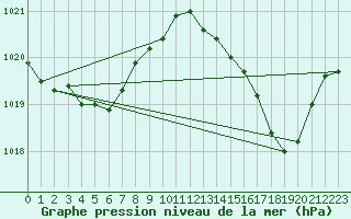 Courbe de la pression atmosphrique pour Hyres (83)