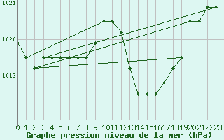 Courbe de la pression atmosphrique pour Manlleu (Esp)