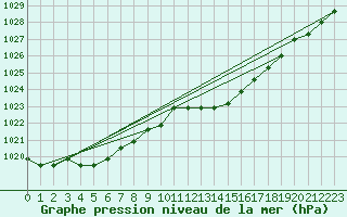 Courbe de la pression atmosphrique pour Plussin (42)