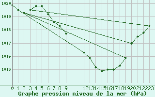 Courbe de la pression atmosphrique pour Kempten