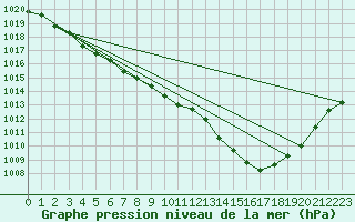 Courbe de la pression atmosphrique pour Ambrieu (01)