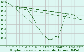 Courbe de la pression atmosphrique pour Chur-Ems