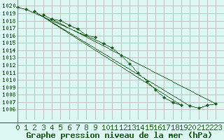 Courbe de la pression atmosphrique pour Orly (91)