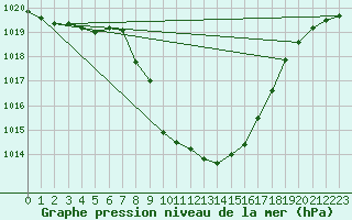 Courbe de la pression atmosphrique pour St Sebastian / Mariazell