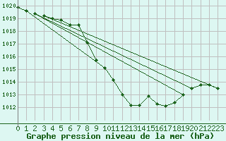 Courbe de la pression atmosphrique pour Comprovasco