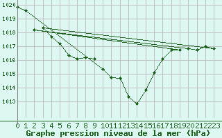 Courbe de la pression atmosphrique pour Aigle (Sw)