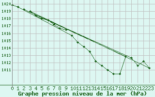 Courbe de la pression atmosphrique pour Ummendorf