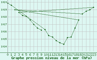 Courbe de la pression atmosphrique pour Harburg