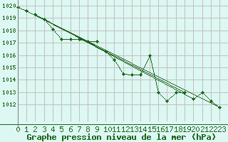 Courbe de la pression atmosphrique pour Figari (2A)