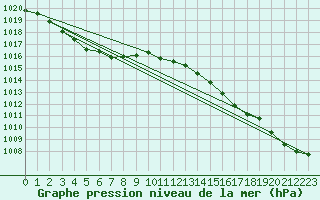 Courbe de la pression atmosphrique pour Chiba