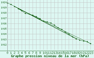 Courbe de la pression atmosphrique pour Lerwick