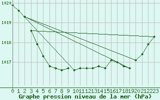 Courbe de la pression atmosphrique pour Brigueuil (16)