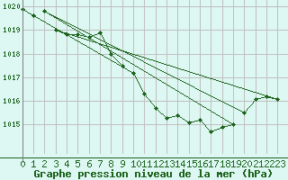 Courbe de la pression atmosphrique pour Pully-Lausanne (Sw)