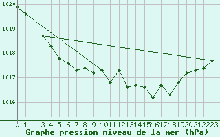 Courbe de la pression atmosphrique pour Krangede