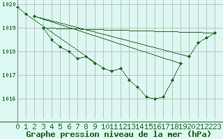 Courbe de la pression atmosphrique pour Berlin-Dahlem