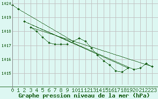 Courbe de la pression atmosphrique pour Rochefort Saint-Agnant (17)