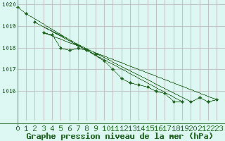 Courbe de la pression atmosphrique pour Keswick