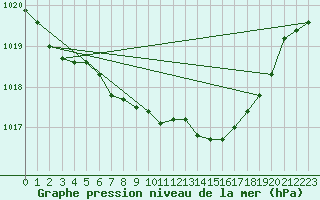 Courbe de la pression atmosphrique pour Holbeach