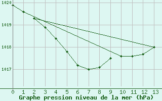 Courbe de la pression atmosphrique pour Renwez (08)