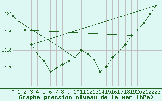 Courbe de la pression atmosphrique pour Cap Pertusato (2A)