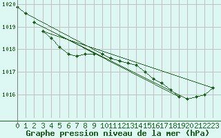 Courbe de la pression atmosphrique pour Ile d