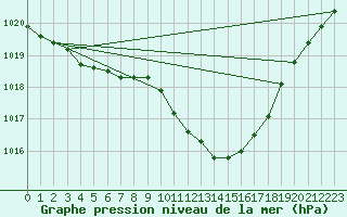 Courbe de la pression atmosphrique pour Recoubeau (26)