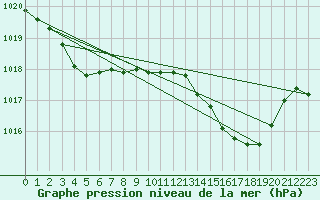 Courbe de la pression atmosphrique pour Grenoble/St-Etienne-St-Geoirs (38)