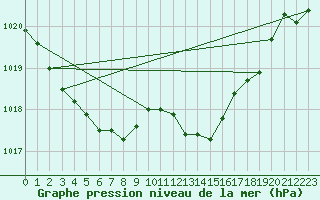 Courbe de la pression atmosphrique pour Capel Curig