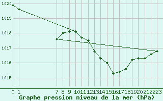 Courbe de la pression atmosphrique pour San Chierlo (It)