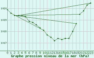 Courbe de la pression atmosphrique pour Hallau