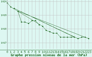 Courbe de la pression atmosphrique pour Luechow