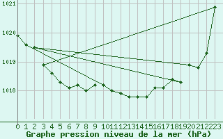 Courbe de la pression atmosphrique pour Woluwe-Saint-Pierre (Be)