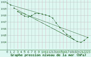 Courbe de la pression atmosphrique pour Lhospitalet (46)