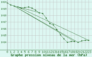 Courbe de la pression atmosphrique pour Gardelegen