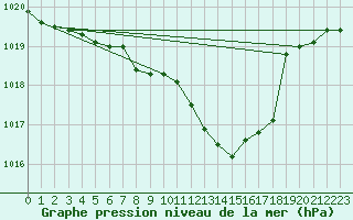 Courbe de la pression atmosphrique pour Chieming