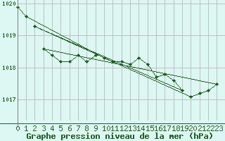 Courbe de la pression atmosphrique pour Bridel (Lu)