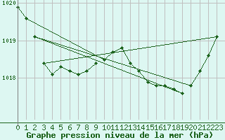Courbe de la pression atmosphrique pour Bonnecombe - Les Salces (48)